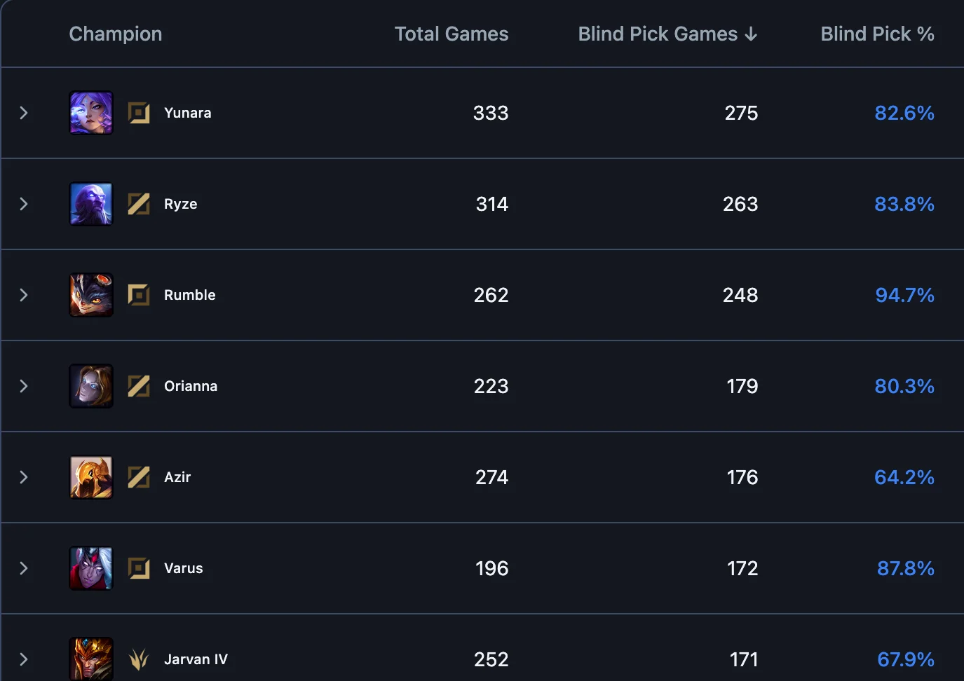 Blind pick statistics per champion: total games, blind pick games and blind pick rate