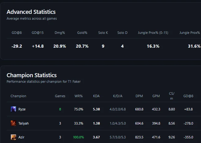 Professional player profile: advanced statistics and per-champion statistics