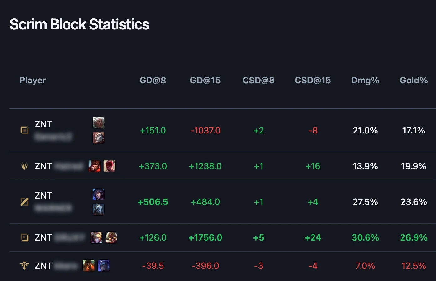 Scrim block statistics per player: gold and CS difference at 8 and 15 minutes, damage and gold share