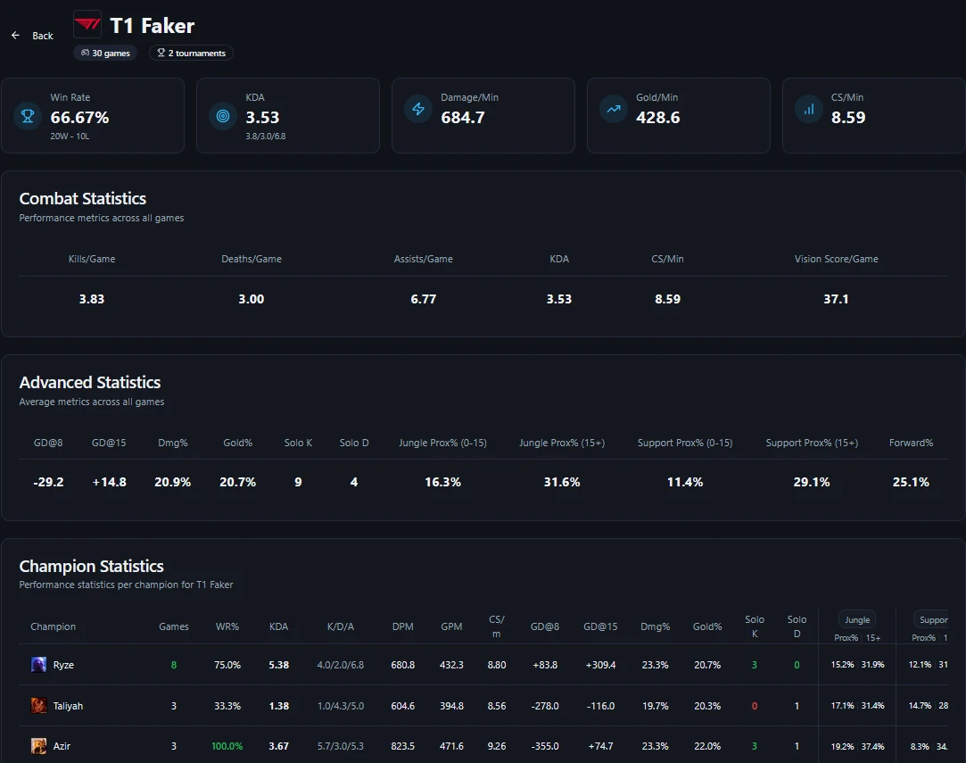 Professional player profile showing win rate, KDA, advanced statistics and champion performance