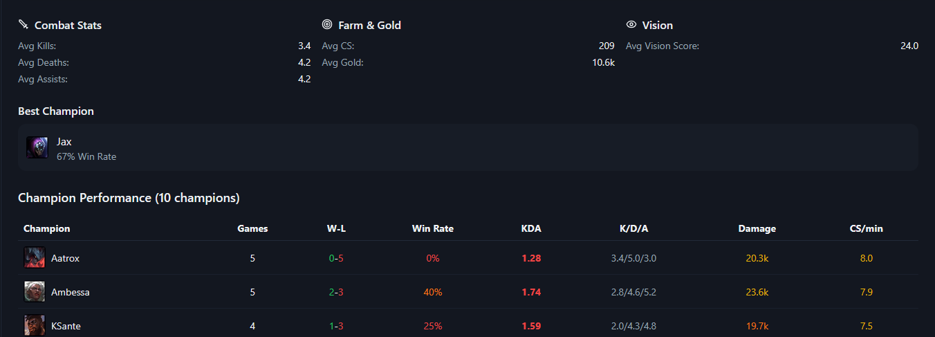 Player performance view showing combat, farm and vision statistics with a champion performance table